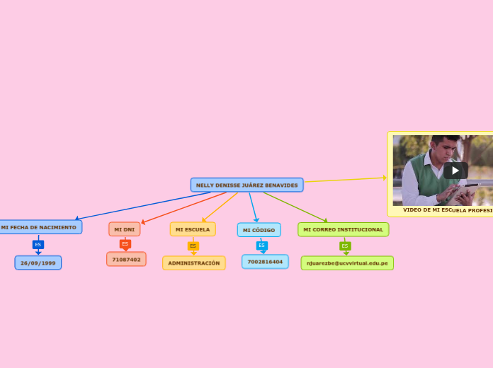 Nelly Denisse Ju Rez Benavides Mind Map